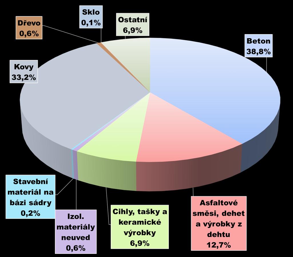 STAVEBNÍ A DEMOLIČNÍ ODPAD