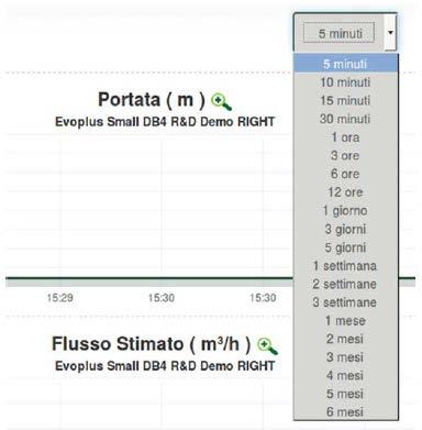 Klikněte na ZOBRAZIT GRAFY: Objeví se aktualizované grafy požadovaných parametrů.