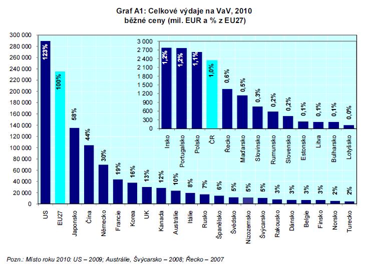 Graf 3: Vývoj celkových nákladů na výzkum a vývoj vybraných zemí, 2010 [22].