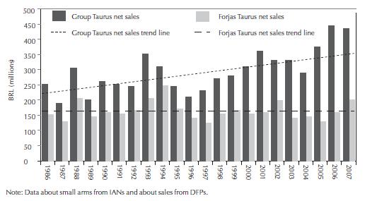 Graf 8: Net sales: Group Taurus vs. Forjas Taurus (small arms only) in BRL millions (2006 constant), 1986 2003 [26].