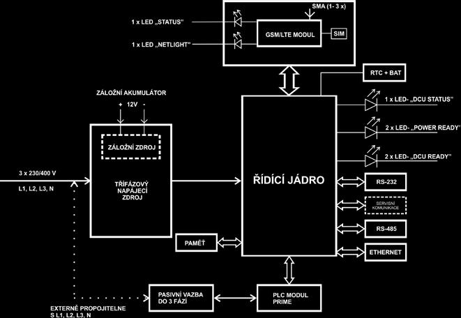 Rozhraní k HES/MDMS Fyzická a linková vrstva Síťová vrstva Aplikační vrstva Bezpečnost dat GSM/LTE, Ethernet, možnost připojení libovolného Ethernet routeru pro připojení na mobilní sítě Podpora