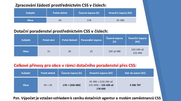5) Ověření spokojenosti s rozsahem a kvalitou poskytovaných služeb Přítomným starostům byl rozdán krátký dotazník, který měl za cíl zmapovat jejich spokojenost s rozsahem a kvalitou poskytovaných
