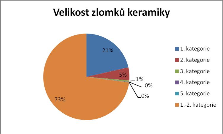 Graf. 1 5.1.2. Keramická hmota Pro jemnou keramiku byl typický plavený materiál, v některých případech s kamínky.