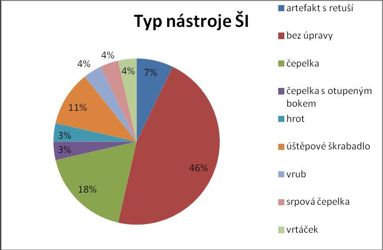 druhů forem štípané industrie Graf