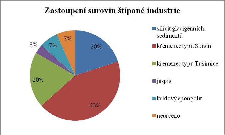 Evidenč. č. Typ Materiál D (mm) Š (mm) V (mm) Objekt č. Žár Obrázek č. (tab./č.) Graf č. 7 Grafické znázornění zastoupení surovin štípané industrie 5.2.