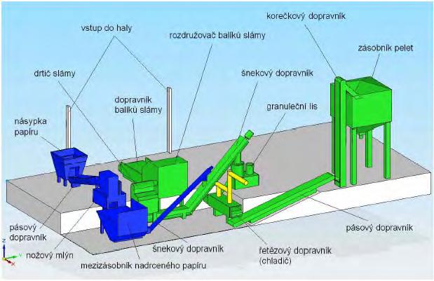 Obr. 2: Příklad řešení linky pro výrobu směsných pelet z bylinné stébelnaté biomasy a druhotně nevyužitého papíru Tabulka 7: Příklady palivářských vlastností různých druhů peletované biomasy (hodnoty