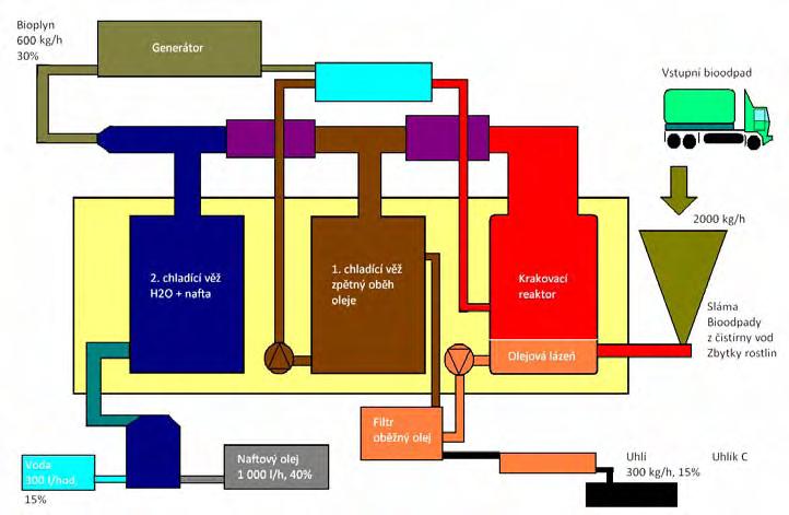 Obr. 4: Technologické schéma zaolejovacího zařízení pro výrobu syntetické nafty [8] ze zbytků biomasy a biogenních surovin OM 1000 zahrnující proces tepelné depolymerizace Obr.