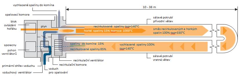 1. ÚVOD Infrazářiče s recirkulací spalin nebo také kompaktní infrazářiče nebo infrazářiče s přímým sáláním představují v současné době nejmodernější systém sálavého vytápění a jejich aplikace