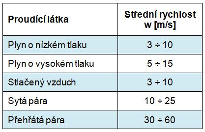 11 Efektivní průměr potrubí Správná volba průměru potrubí je vždy velmi důležitá. Největší možný průtok tekutiny rozhoduje o průměru potrubí, o průtočné rychlosti a také o velikosti ztrát třením.