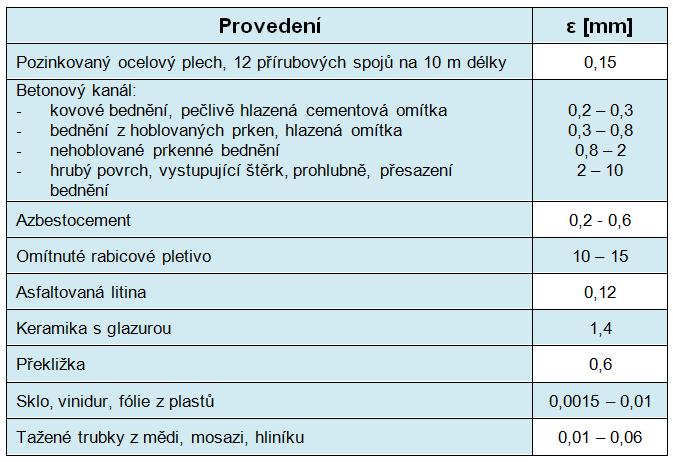 Tlaková ztráta ve tvarovkách či armaturách p zm Legenda:.