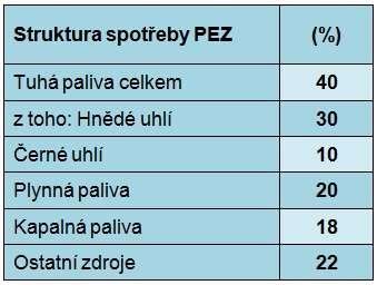 2) Emise vytvářející tzv. skleníkový efekt. Jedná se především o oxid uhličitý, metan a další. 3) Emise neškodné jsou dusík, kyslík, vodní pára.