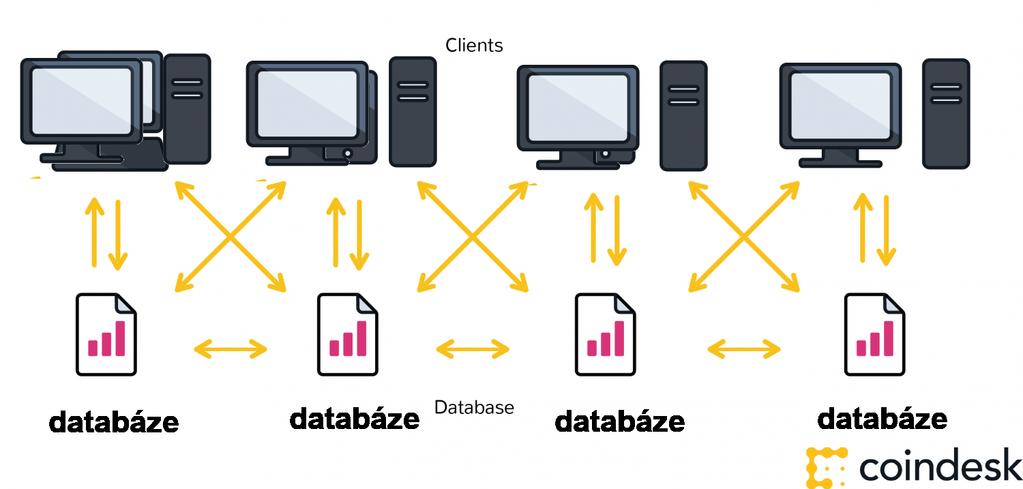 Blockchain je nezničitelná a nezfalšovatelná databáze proč nezničitelná a