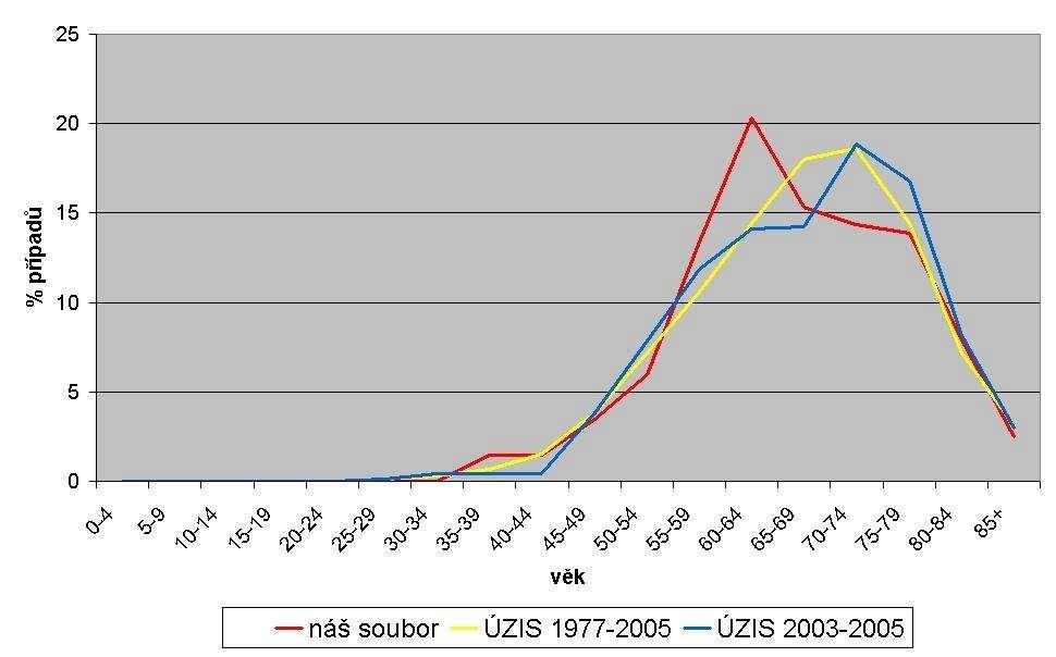 Graf 11 Srovnání incidence KRK v jihočeském regionu (Zdroj dat: ÚZIS ČR a vlastní soubor) Graf