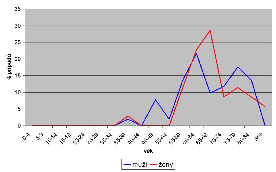 Graf 15 Srovnání incidence tumorů pravého