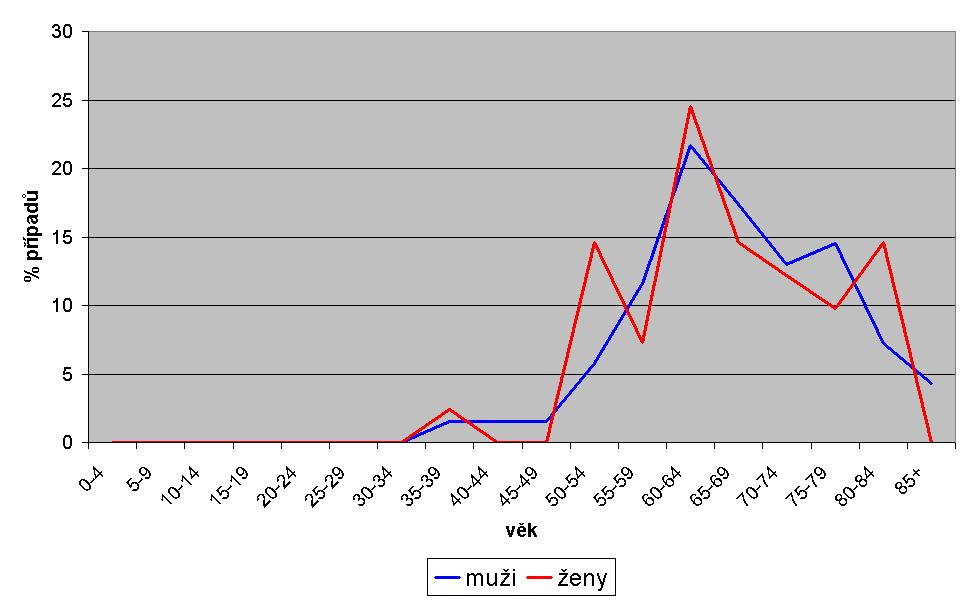 soubor) Graf 16 Srovnání incidence tumorů