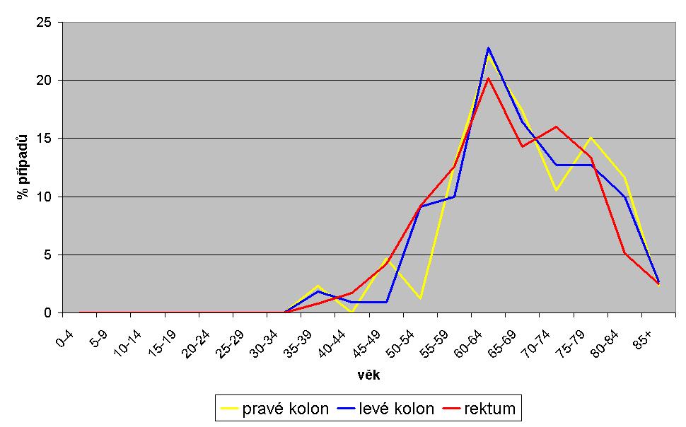 Graf 17 Srovnání incidence tumorů rekta podle věku a pohlaví (Zdroj: vlastní soubor)