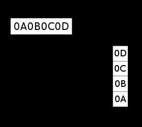 Little-endian: x86, Amd64, Alpha,.