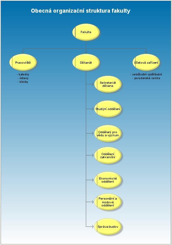 Obecná organizační struktura fakulty Palacký University,