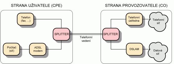 Network Termination (zakončení optické sítě u koncového uživatele) Pevné optické připojení nabízí vysoké přenosové rychlosti v obou směrech (download, upload), nízké odezvy a vysokou spolehlivost