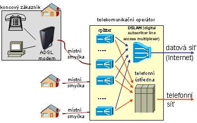 Na straně provozovatele telekomunikačních služeb musí být před vstupem sloučeného modulovaného signálu do telefonní ústředny připojen splitter, jehož úkolem je oddělení hlasového signálu v nižším