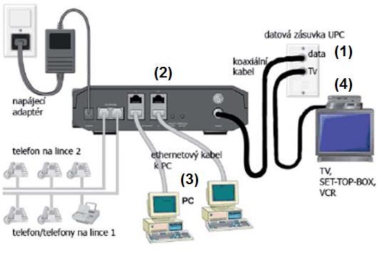 Příklad zapojení CATV (společnost UPC): Do zřízené přípojky (1) je koaxiálním kabelem připojen CATV modem (2), do modemu pak