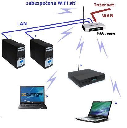 či přímo TV přijímač se zabudovaným tunerem DVB-C 2 Bezdrátové připojení Připojení přes WIFI Základem je WIFI router, díky němuž je