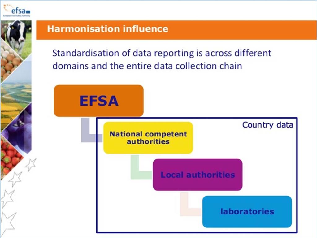 Data monitoringu slouží i pro databázi EU (EFSA) Je potřeba používat harmonizované postupy sdílení dat.