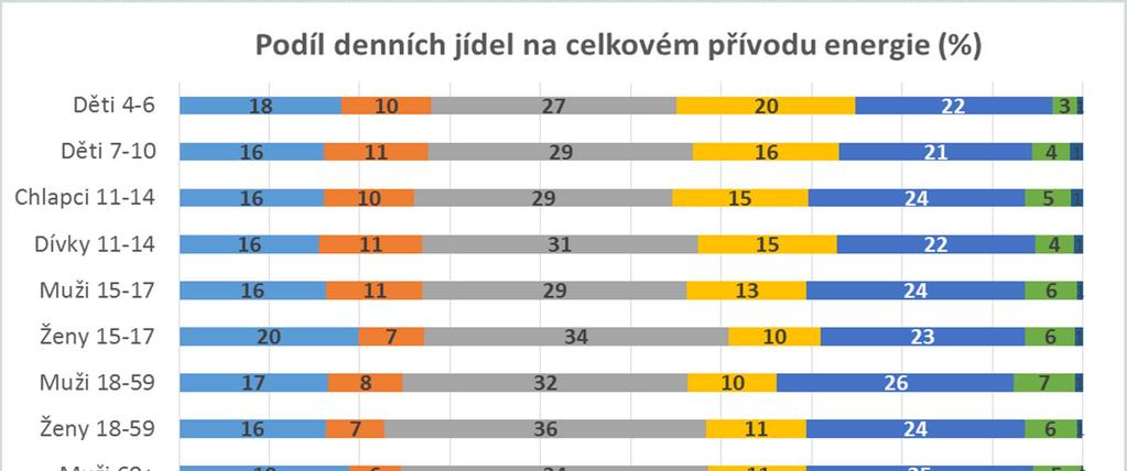 ENERGIE Srovnání mezi přesnídávkou