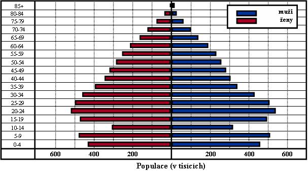 Struktura ČR R podle věkových v skupin a pohlaví v roce 1930 Zdroj:http://72.14.207.104/search?q=cache:zZs2sjIL60cJ:nb.