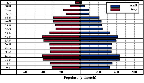 Struktura ČR R podle věkových v skupin a pohlaví v roce 1990 Zdroj:http://72.14.207.104/search?q=cache:zZs2sjIL60cJ:nb.vse.