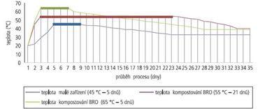 Monitoring procesu a kompostu vyhl. č. 341/2008 sb. Znaky jakosti Jednotky Hodnota Vlhkost % hm. 40-65 Obsah spalitelných látek % hm. min. 25 Obsah celkového dusíku % hm. min. 0,6 C:N min. 20, max.