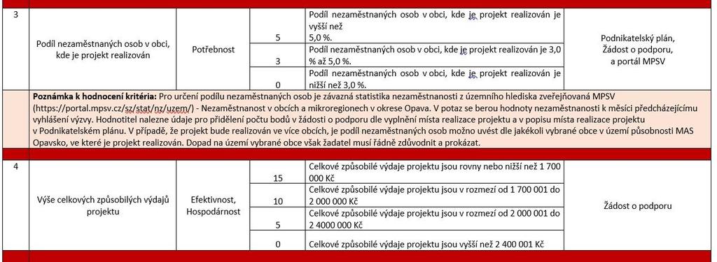 Sociální podnikání 2018