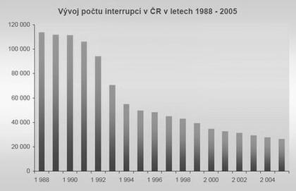 Zdroj: Český statistický úřad, 27. 7.