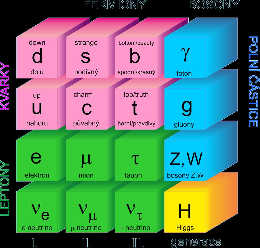 5 složeným z kvarku a antikvarku mezony. Opět existují ve třech generacích, podléhají interakci silné, slabé i elektromagnetické. Polní částice Částice zprostředkující interakce.