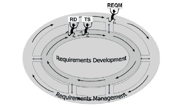 3. Související procesní oblasti Procesní oblasti requirements managementu nestojí samostatně bez širšího kontextu v rámci CMMI-DEV.