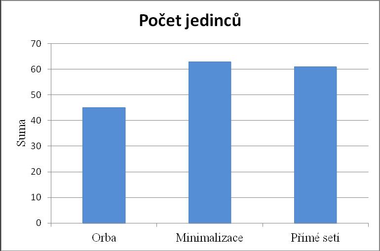 Obrázek 2 Počet jedinců při rozdílném zpracování půdy