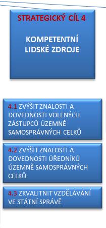 SC 4 KOMPETENTNÍ LIDSKÉ ZDROJE KLÍČOVÁ OPATŘENÍ ZAVEDENÍ SYSTÉMOVÉHO VZDĚLÁVÁNÍ ZASTUPITELŮ (MV) STANDARDIZACE VSTUPNÍHO VZDĚLÁVÁNÍ ÚŘEDNÍKŮ ÚSC (MV) NASTAVENÍ OBSAHU SPRÁVNÍCH ČINNOSTÍ,