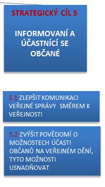 SC 5 INFORMOVANÍ A ÚČASTNÍCÍ SE OBČANÉ KLÍČOVÁ OPATŘENÍ METODICKÉ VEDENÍ KOMUNIKACE INSTITUCÍ VS S VEŘEJNOSTÍ A SE SPECIFICKÝMI SKUPINAMI (MV) ZAVEDENÍ POVINNOSTI CENTRÁLNÍCH ORGÁNŮ STÁTNÍ SPRÁVY