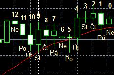 Constant Value Description PRICE_CLOSE 0 Close price. PRICE_OPEN 1 Open price. PRICE_HIGH 2 High price. PRICE_LOW 3 Low price. PRICE_MEDIAN 4 Median price, (high+low)/2.