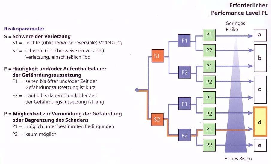 Určení potřebného PL podle ISO 13849-1 Riziko je dáno : Riziko poranění (S) četnost