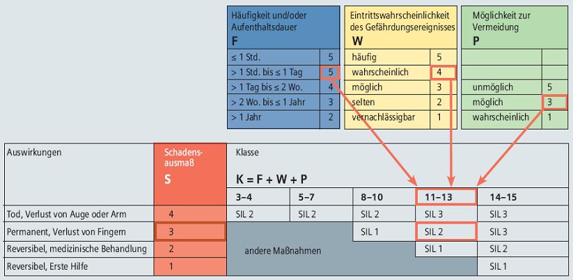 Určení potřebné SIL podle IEC 62061 vzorec: Pravděpodobnost výskytu poruchy (třída K) Risiko = Riziko poranění (S) četnost atrvání(f)