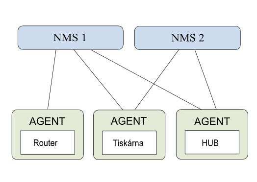 Obrázek 1: Architektura protokolu SNMP V současné době jsou v provozu verze protokolu SNMPv1, SNMPv2 a SNMPv3. První verze uvedená do provozu v roce 1989 je definována v RFC 1157 [12].