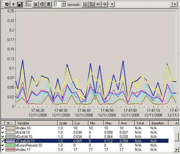 Nyní uzly sítě podporují SNMP protokol a je možné z nich pollovat data v podobě MIB tabulek a grafů.