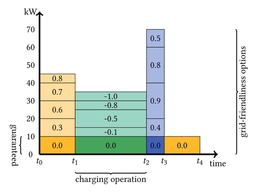 Netzfreundlichkeits-Optionen Příklad: Smart Charging S přibývajícím počtem elektrických vozidel: Vyšší spotřeba energie především ale zřetelně vyšší peak loads, když všichni nabíjejí zároveň (vysoké
