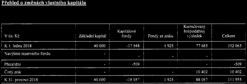 12. Účetní závěrka 12.3.