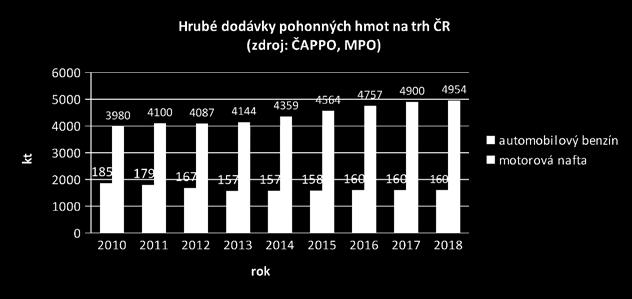 spotřebitelů o automobily s benzinovým motorem.