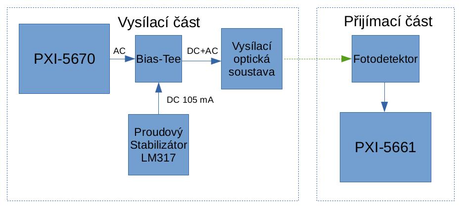 7 MĚŘENÍ MODULACÍ Obrázek 7.2: Blokové schéma zapojení pro měření modulací 7.