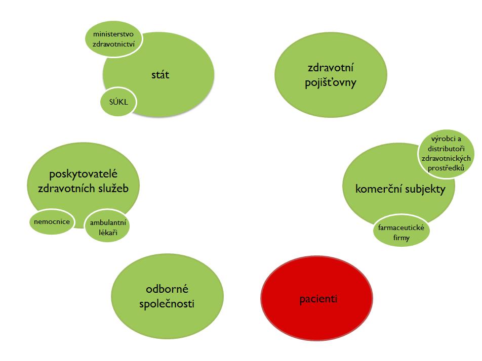 Klára Čížková se věnovala zejména tématu zařazení pacientů mezi stakeholdery ve zdravotnictví. Představila diagram, který znázorňuje subjekty, které ve zdravotnictví působí.