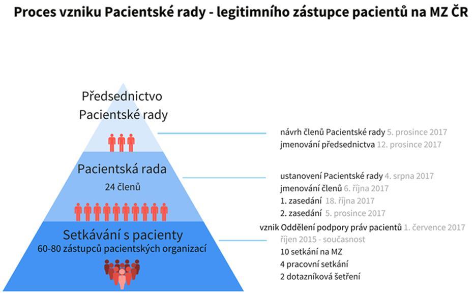 (farmaceutické firmy a výrobci a distributoři zdravotnických prostředků) a pacienty. Právě pacienti neměli židli u stolu stakeholderů vždy jistou.