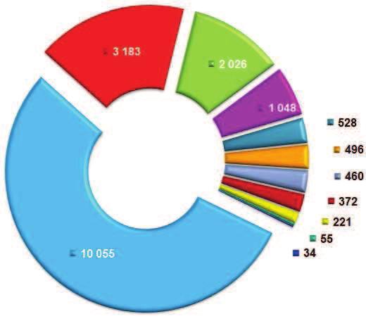 Výdaje za rok 2018 dle oblastí v mil. K Celkové skutené výdaje kraje za rok 2018 inily 18 478 mil. K, z toho bžné výdaje byly ve výši 16 570 mil. K, tj.